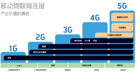 5G發牌三周年 賦能物聯網騰飛的白皮書與路徑分析