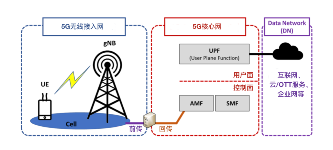 5G 常用術(shù)語(yǔ)大全(上) 5G通信技術(shù)服務(wù)入門指南